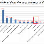 18:47 Media zilnică a românilor decedați de coronavirus, EGALĂ cu cea a deceselor din cauza diabetului