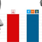 21:02 Exit-poll București: Nicușor Dan - 47,2%, Gabriela Firea - 39%