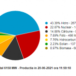 12:03 Energia hidro asigură aproape jumătate din consumul naţional de electricitate
