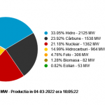 10:15 Cărbunele asigură aproape un sfert din producția de energie electrică